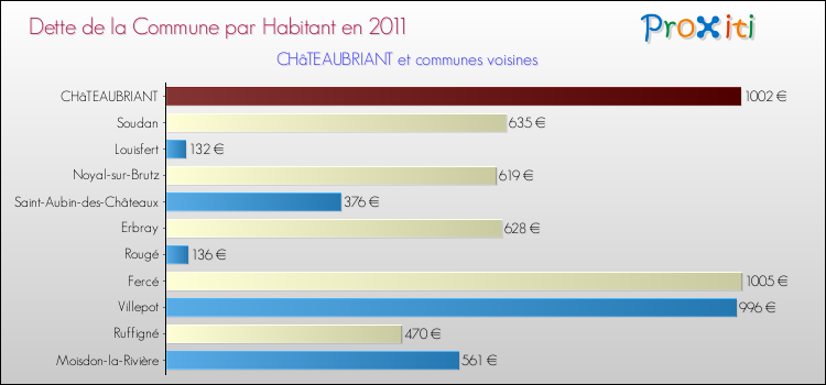 Dette par habitant de la commune en 2011 pour CHâTEAUBRIANT et les communes proches Comparaison de la dette par habitant de la commune en 2011 pour CHâTEAUBRIANT et les communes voisines