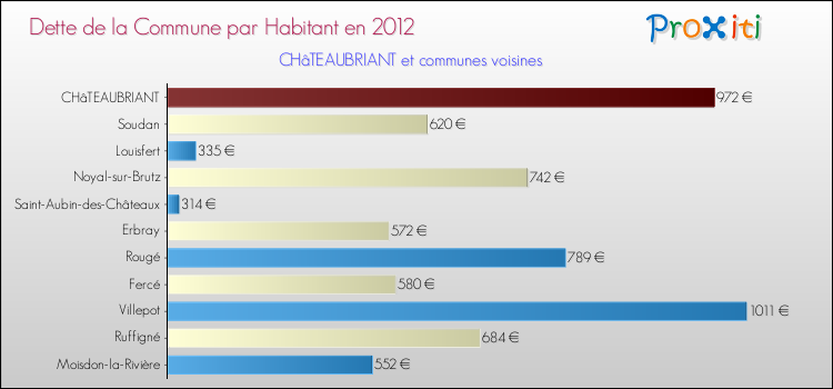 Dette par habitant de la commune en 2012 pour CHâTEAUBRIANT et les communes proches Comparaison de la dette par habitant de la commune en 2012 pour CHâTEAUBRIANT et les communes voisines