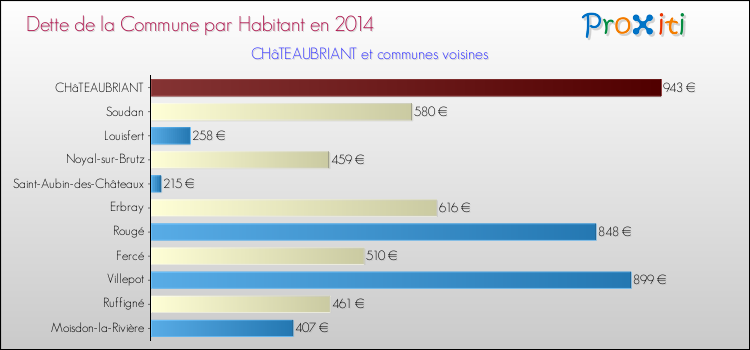 Dette par habitant de la commune en 2014 pour CHâTEAUBRIANT et les communes proches Comparaison de la dette par habitant de la commune en 2014 pour CHâTEAUBRIANT et les communes voisines