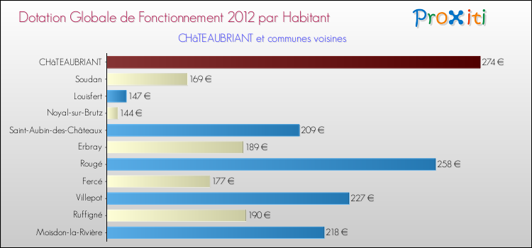 Montant des dotations globales de fonctionnement DGF par Habitant pour CHâTEAUBRIANT et les communes proches Comparaison des des dotations globales de fonctionnement DGF par habitant pour CHâTEAUBRIANT et les communes voisines
