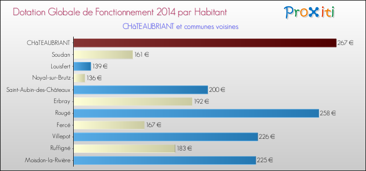 Montant des dotations globales de fonctionnement DGF par Habitant pour CHâTEAUBRIANT et les communes proches en 2014. Comparaison des des dotations globales de fonctionnement DGF par habitant pour CHâTEAUBRIANT et les communes voisines en 2014.