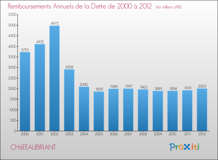 Evolution de l'annuité de la dette pour la commune de CHâTEAUBRIANT de 2000 à 2012 Annuités de la dette pour CHâTEAUBRIANT de 2000 à 2012