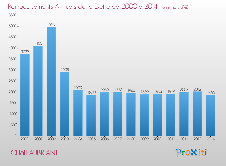 Evolution de l'annuité de la dette pour la commune de CHâTEAUBRIANT de 2000 à 2014 Annuités de la dette pour CHâTEAUBRIANT de 2000 à 2014