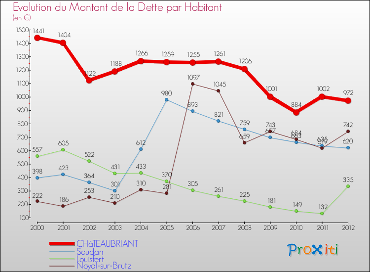 Evolution de la dette par habitant pour la commune de CHâTEAUBRIANT et les communes proches de 2000 à 2012 Comparaison de la dette par habitant pour CHâTEAUBRIANT et les communes voisines de 2000 à 2012