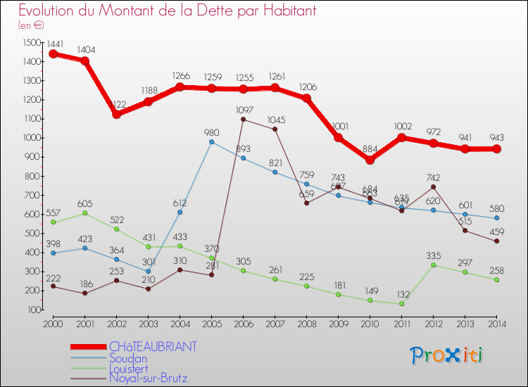 Evolution de la dette par habitant pour la commune de CHâTEAUBRIANT et les communes proches de 2000 à 2014 Comparaison de la dette par habitant pour CHâTEAUBRIANT et les communes voisines de 2000 à 2014