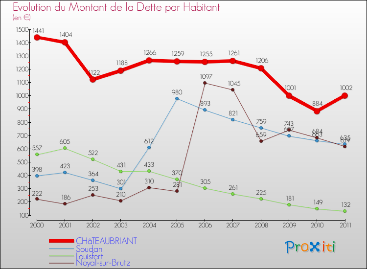 Evolution de la dette par habitant pour la commune de CHâTEAUBRIANT et les communes proches Comparaison de la dette par habitant pour CHâTEAUBRIANT et les communes voisines