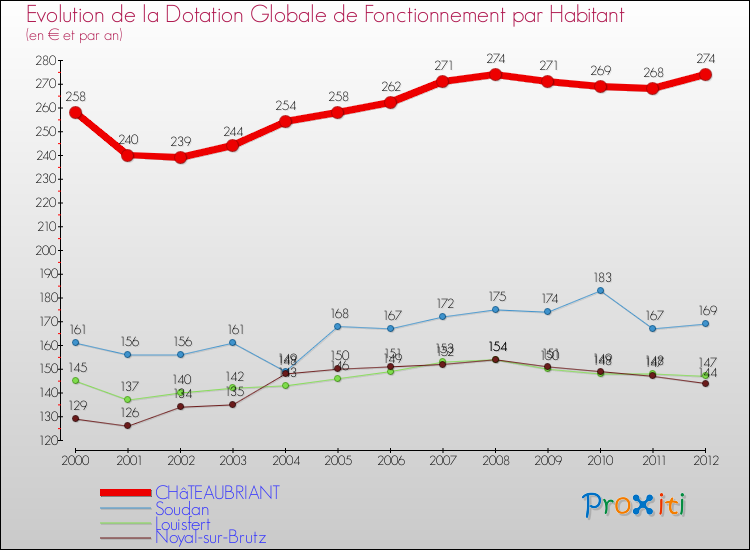 Evolution et montant de la dotation globale de fonctionnement par Habitant pour CHâTEAUBRIANT et les communes proches Comparaison des dotations globales de fonctionnement par habitant pour CHâTEAUBRIANT et les communes voisines