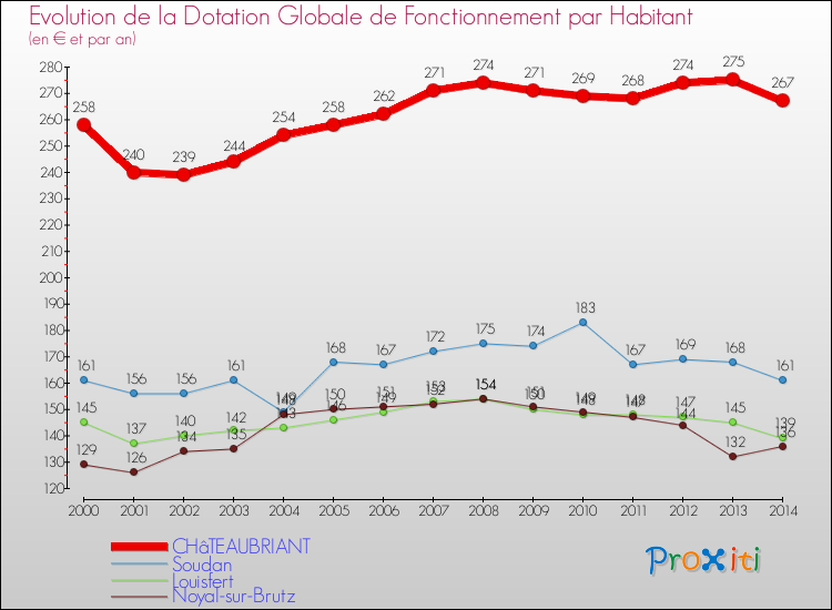 Evolution et montant de la dotation globale de fonctionnement par Habitant pour CHâTEAUBRIANT et les communes proches de 2000 à 2014. Comparaison des dotations globales de fonctionnement par habitant pour CHâTEAUBRIANT et les communes voisines de 2000 à 2014.