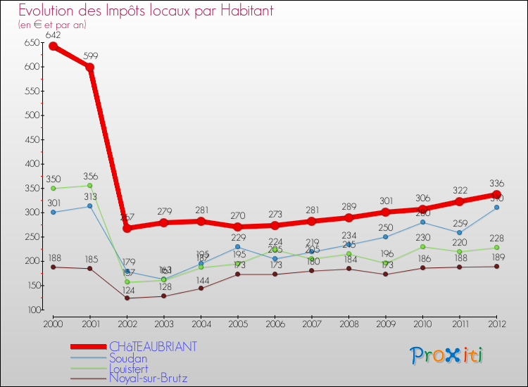 Evolution et montant des impôts locaux par Habitant pour CHâTEAUBRIANT et les communes proches Comparaison des impôts locaux par habitant pour CHâTEAUBRIANT et les communes voisines