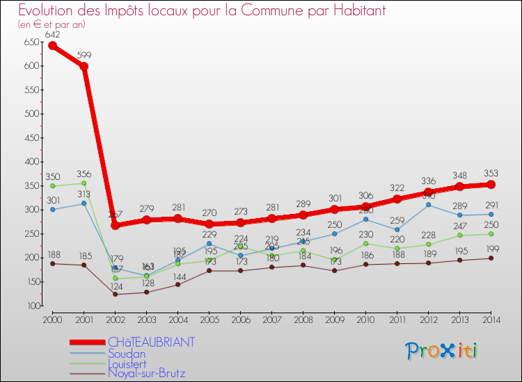 Evolution et montant des impôts locaux par Habitant pour CHâTEAUBRIANT et les communes proches de 2000 à 2014 Comparaison des impôts locaux par habitant pour CHâTEAUBRIANT et les communes voisines de 2000 à 2014