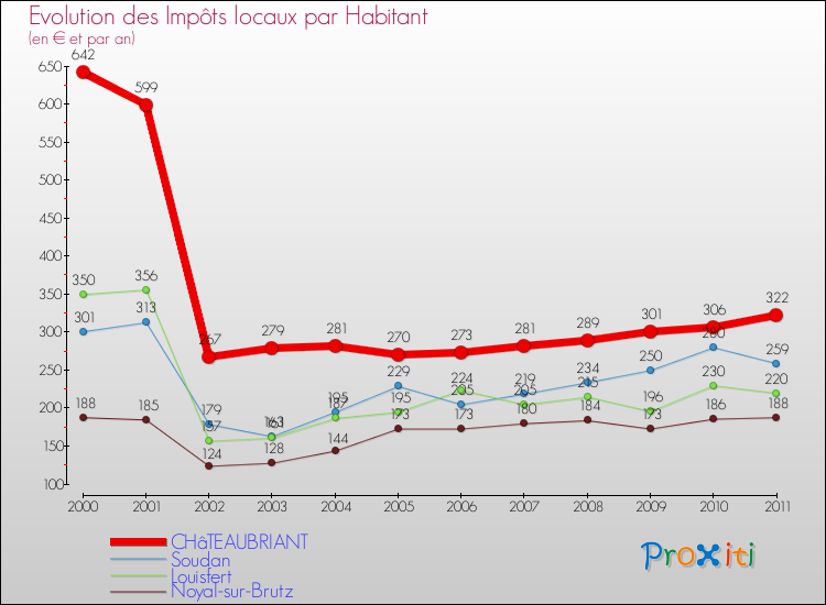 Evolution et montant des impôts locaux par Habitant pour CHâTEAUBRIANT et les communes proches Comparaison des impôts locaux par habitant pour CHâTEAUBRIANT et les communes voisines