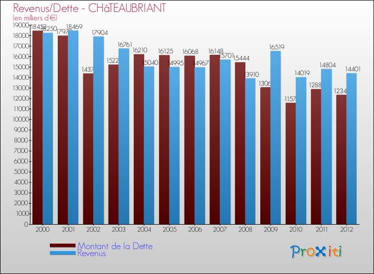 Evolution comparée de la dette et des revenus pour la commune de CHâTEAUBRIANT de 2000 à 2012 Comparaison de la dette et des revenus pour CHâTEAUBRIANT de 2000 à 2012