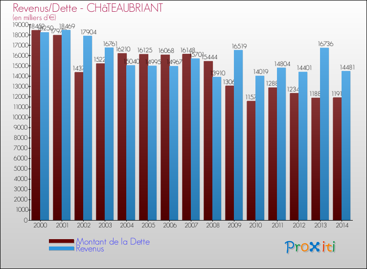 Evolution comparée de la dette et des revenus pour la commune de CHâTEAUBRIANT de 2000 à 2014 Comparaison de la dette et des revenus pour CHâTEAUBRIANT de 2000 à 2014