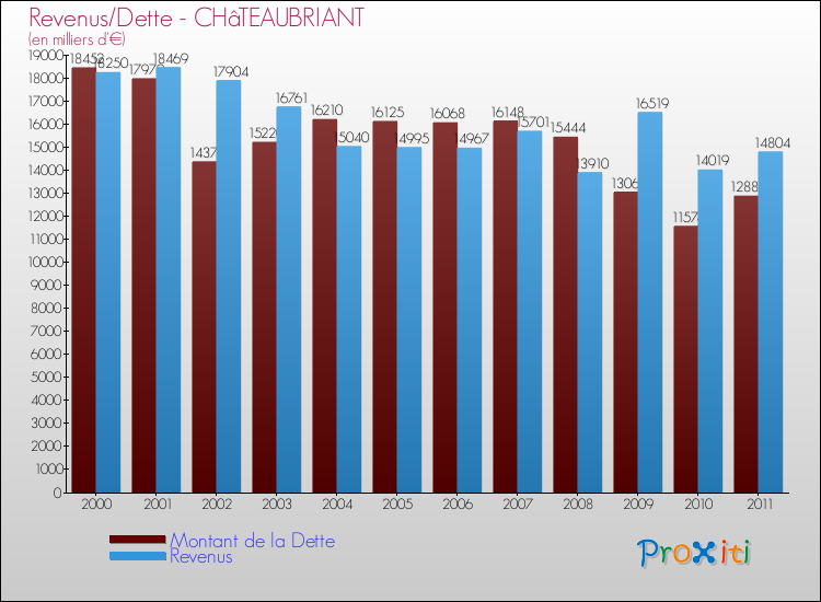 Evolution comparée de la dette et des revenus pour la commune de CHâTEAUBRIANT de 2000 à 2011 Comparaison de la dette et des revenus pour CHâTEAUBRIANT de 2000 à 2011