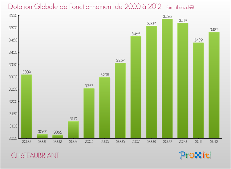 Evolution du montant de la Dotation Globale de Fonctionnement pour la commune de CHâTEAUBRIANT de 2000 à 2012 Evolution du montant de la Dotation Globale de Fonctionnement pour CHâTEAUBRIANT de 2000 à 2012