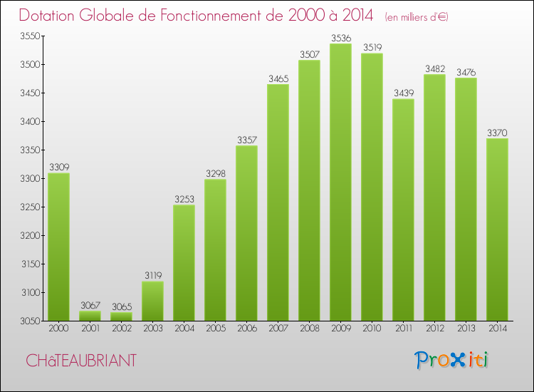 Evolution du montant de la Dotation Globale de Fonctionnement pour la commune de CHâTEAUBRIANT de 2000 à 2014 Evolution du montant de la Dotation Globale de Fonctionnement pour CHâTEAUBRIANT de 2000 à 2014