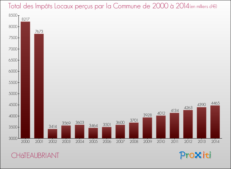 Evolution des Impôts Locaux pour la commune de CHâTEAUBRIANT de 2000 à 2014 Evolution des Impôts Locaux pour CHâTEAUBRIANT de 2000 à 2014
