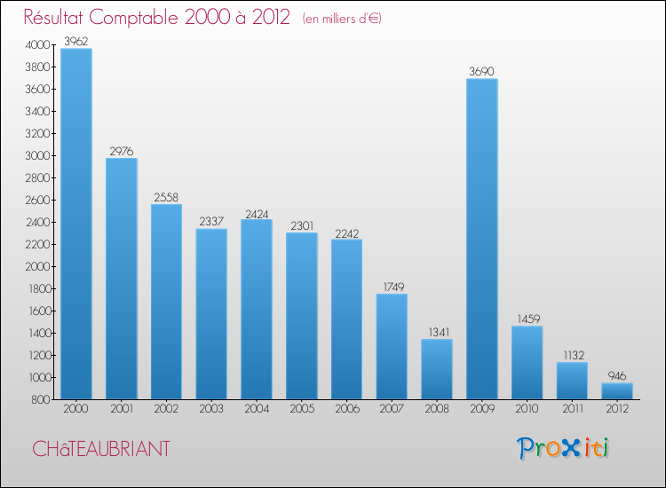 Evolution du résultat comptable pour la commune de CHâTEAUBRIANT de 2000 à 2012 Evolution du résultat comptable pour CHâTEAUBRIANT de 2000 à 2012