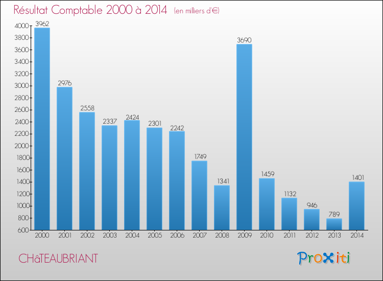 Evolution du résultat comptable pour la commune de CHâTEAUBRIANT de 2000 à 2014 Evolution du résultat comptable pour CHâTEAUBRIANT de 2000 à 2014