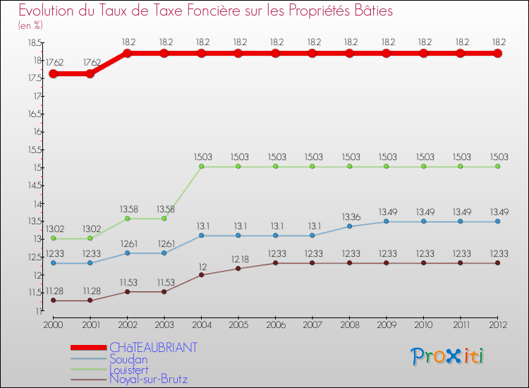 Evolution du taux de la taxe foncière sur le bati pour CHâTEAUBRIANT et les communes proches de 2000 à 2012 Comparaison des taux de taxe foncière sur le bati pour CHâTEAUBRIANT et les communes voisines de 2000 à 2012