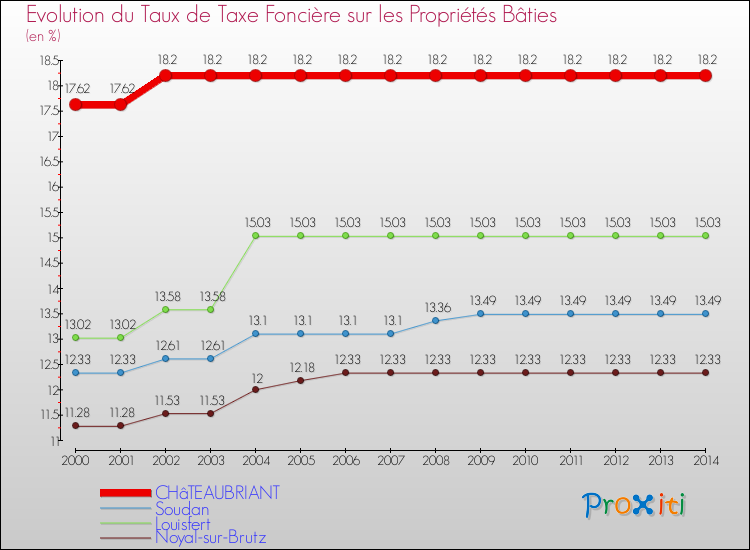 Evolution du taux de la taxe foncière sur le bati pour CHâTEAUBRIANT et les communes proches de 2000 à 2014 Comparaison des taux de taxe foncière sur le bati pour CHâTEAUBRIANT et les communes voisines de 2000 à 2014