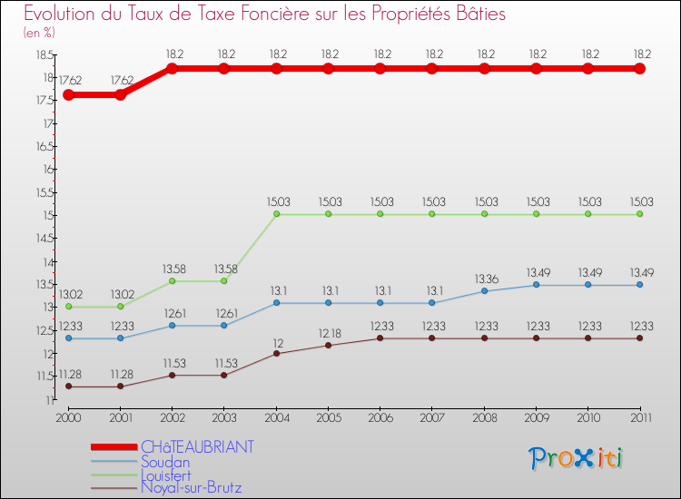 Evolution du taux de la taxe foncière sur le bati pour CHâTEAUBRIANT et les communes proches Comparaison des taux de taxe foncière sur le bati pour CHâTEAUBRIANT et les communes voisines