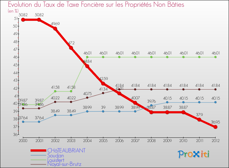 Evolution du taux de la taxe foncière sur les immeubles et terrains non batis pour CHâTEAUBRIANT et les communes proches de 2000 à 2012 Comparaison des taux de la taxe foncière sur les immeubles et terrains non batis pour CHâTEAUBRIANT et les communes voisines de 2000 à 2012