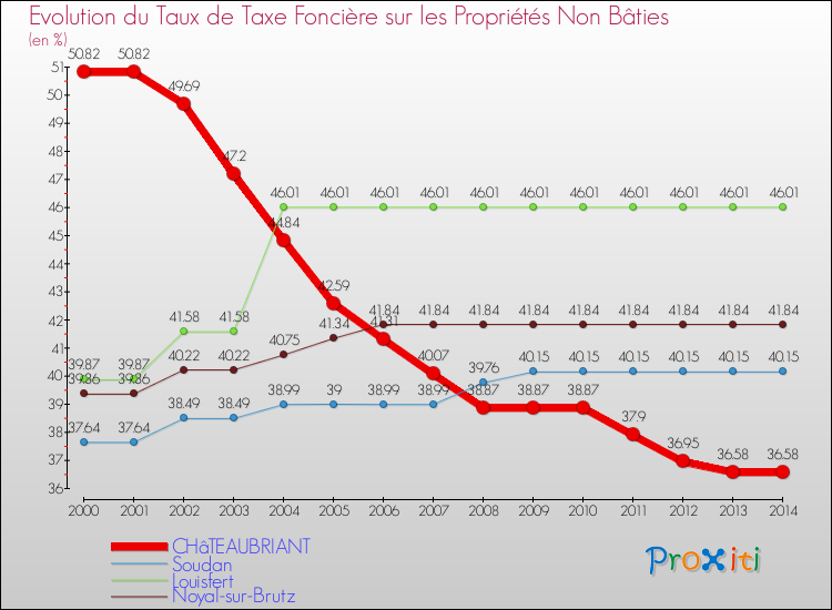 Evolution du taux de la taxe foncière sur les immeubles et terrains non batis pour CHâTEAUBRIANT et les communes proches de 2000 à 2014 Comparaison des taux de la taxe foncière sur les immeubles et terrains non batis pour CHâTEAUBRIANT et les communes voisines de 2000 à 2014