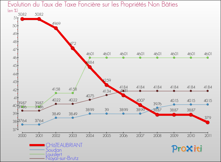 Evolution du taux de la taxe foncière sur les immeubles et terrains non batis pour CHâTEAUBRIANT et les communes proches Comparaison des taux de la taxe foncière sur les immeubles et terrains non batis pour CHâTEAUBRIANT et les communes voisines