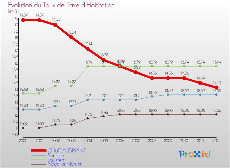 Evolution du taux de la taxe d'habitation pour CHâTEAUBRIANT et les communes proches Comparaison des taux de la taxe d'habitation pour CHâTEAUBRIANT et les communes voisines