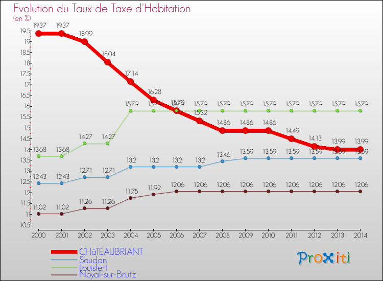 Evolution du taux de la taxe d'habitation pour CHâTEAUBRIANT et les communes proches de 2000 à 2014 Comparaison des taux de la taxe d'habitation pour CHâTEAUBRIANT et les communes voisines de 2000 à 2014