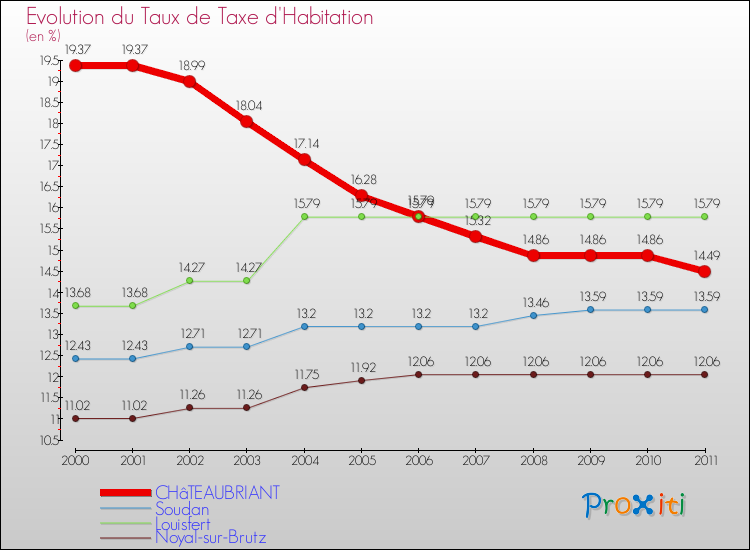 Evolution du taux de la taxe d'habitation pour CHâTEAUBRIANT et les communes proches Comparaison des taux de la taxe d'habitation pour CHâTEAUBRIANT et les communes voisines