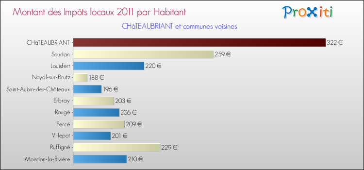 Montant des impôts locaux par Habitant pour CHâTEAUBRIANT et les communes proches Comparaison des impôts locaux par habitant pour CHâTEAUBRIANT et les communes voisines