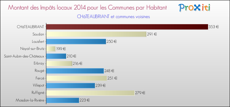 Montant des impôts locaux par Habitant pour CHâTEAUBRIANT et les communes proches en 2014 Comparaison des impôts locaux par habitant pour CHâTEAUBRIANT et les communes voisines en 2014