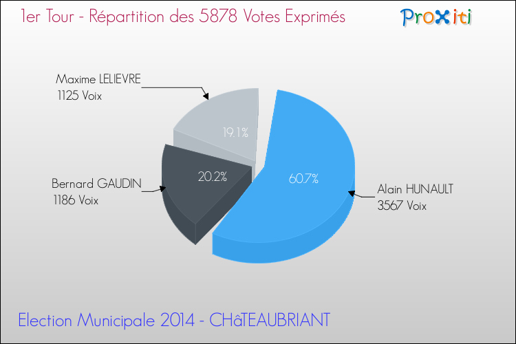 Répartition des votes exprimés au 1er Tour des Elections Municipales 2014 de la commune de CHâTEAUBRIANT Elections Municipales 2014 - Répartition des votes exprimés au 1er Tour pour la commune de CHâTEAUBRIANT