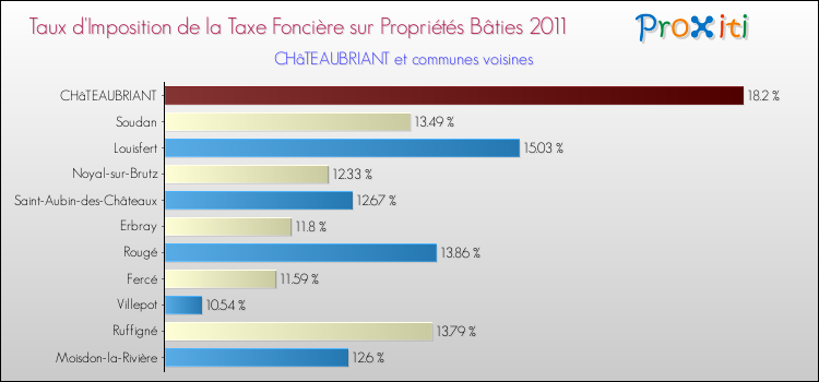 Taux d'imposition de la taxe foncière sur le bati 2011 pour CHâTEAUBRIANT et les communes proches Comparaison des taux d'imposition de la taxe foncière sur le bati 2011 pour CHâTEAUBRIANT et les communes voisines