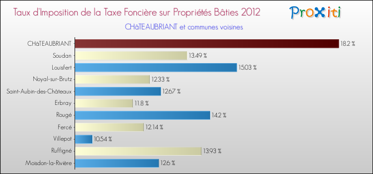 Taux d'imposition de la taxe foncière sur le bati 2012 pour CHâTEAUBRIANT et les communes proches Comparaison des taux d'imposition de la taxe foncière sur le bati 2012 pour CHâTEAUBRIANT et les communes voisines