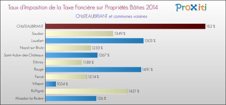 Taux d'imposition de la taxe foncière sur le bati 2014 pour CHâTEAUBRIANT et les communes proches Comparaison des taux d'imposition de la taxe foncière sur le bati 2014 pour CHâTEAUBRIANT et les communes voisines