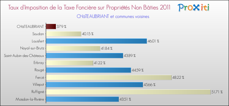 Taux d'imposition de la taxe foncière sur les immeubles et terrains non batis 2011 pour CHâTEAUBRIANT et les communes proches Comparaison des taux d'imposition de la taxe foncière sur les immeubles et terrains non batis 2011 pour CHâTEAUBRIANT et les communes voisines