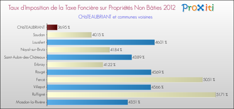 Taux d'imposition de la taxe foncière sur les immeubles et terrains non batis 2012 pour CHâTEAUBRIANT et les communes proches Comparaison des taux d'imposition de la taxe foncière sur les immeubles et terrains non batis 2012 pour CHâTEAUBRIANT et les communes voisines