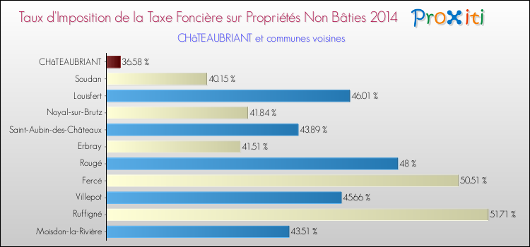 Taux d'imposition de la taxe foncière sur les immeubles et terrains non batis 2014 pour CHâTEAUBRIANT et les communes proches Comparaison des taux d'imposition de la taxe foncière sur les immeubles et terrains non batis 2014 pour CHâTEAUBRIANT et les communes voisines