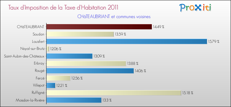 Taux d'imposition de la taxe d'habitation 2011 pour CHâTEAUBRIANT et les communes proches Comparaison des taux d'imposition de la taxe d'habitation 2011 pour CHâTEAUBRIANT et les communes voisines
