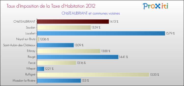 Taux d'imposition de la taxe d'habitation 2012 pour CHâTEAUBRIANT et les communes proches Comparaison des taux d'imposition de la taxe d'habitation 2012 pour CHâTEAUBRIANT et les communes voisines