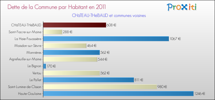 Dette par habitant de la commune en 2011 pour CHâTEAU-THéBAUD et les communes proches Comparaison de la dette par habitant de la commune en 2011 pour CHâTEAU-THéBAUD et les communes voisines
