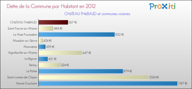 Dette par habitant de la commune en 2012 pour CHâTEAU-THéBAUD et les communes proches Comparaison de la dette par habitant de la commune en 2012 pour CHâTEAU-THéBAUD et les communes voisines