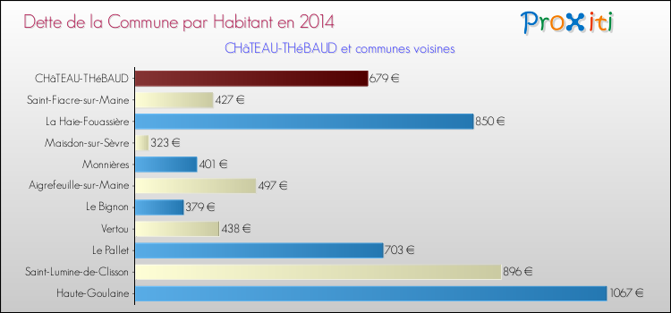 Dette par habitant de la commune en 2014 pour CHâTEAU-THéBAUD et les communes proches Comparaison de la dette par habitant de la commune en 2014 pour CHâTEAU-THéBAUD et les communes voisines