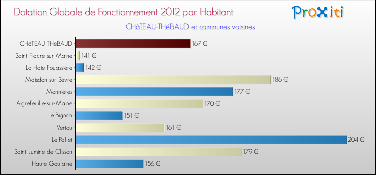 Montant des dotations globales de fonctionnement DGF par Habitant pour CHâTEAU-THéBAUD et les communes proches Comparaison des des dotations globales de fonctionnement DGF par habitant pour CHâTEAU-THéBAUD et les communes voisines