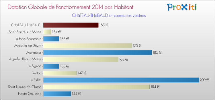 Montant des dotations globales de fonctionnement DGF par Habitant pour CHâTEAU-THéBAUD et les communes proches en 2014. Comparaison des des dotations globales de fonctionnement DGF par habitant pour CHâTEAU-THéBAUD et les communes voisines en 2014.