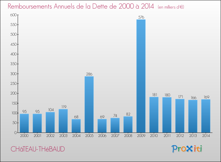 Evolution de l'annuité de la dette pour la commune de CHâTEAU-THéBAUD de 2000 à 2014 Annuités de la dette pour CHâTEAU-THéBAUD de 2000 à 2014