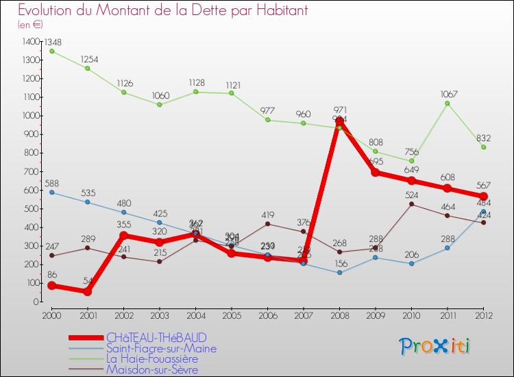 Evolution de la dette par habitant pour la commune de CHâTEAU-THéBAUD et les communes proches de 2000 à 2012 Comparaison de la dette par habitant pour CHâTEAU-THéBAUD et les communes voisines de 2000 à 2012